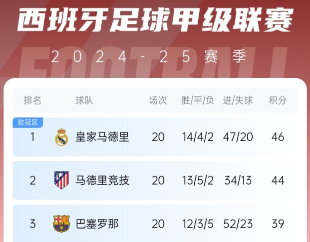 你俩换家了皇马在西甲领先巴萨7分，巴萨在欧冠领先皇马9分