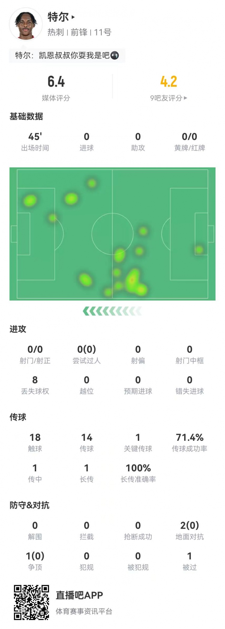 特尔首秀数据：替补45分钟0射门+1关键传球3对抗0成功获评6.4分