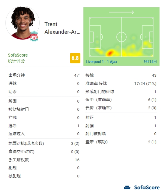 阿诺德半场数据：1次关键传球，丢失球权16次，半场评分6.8