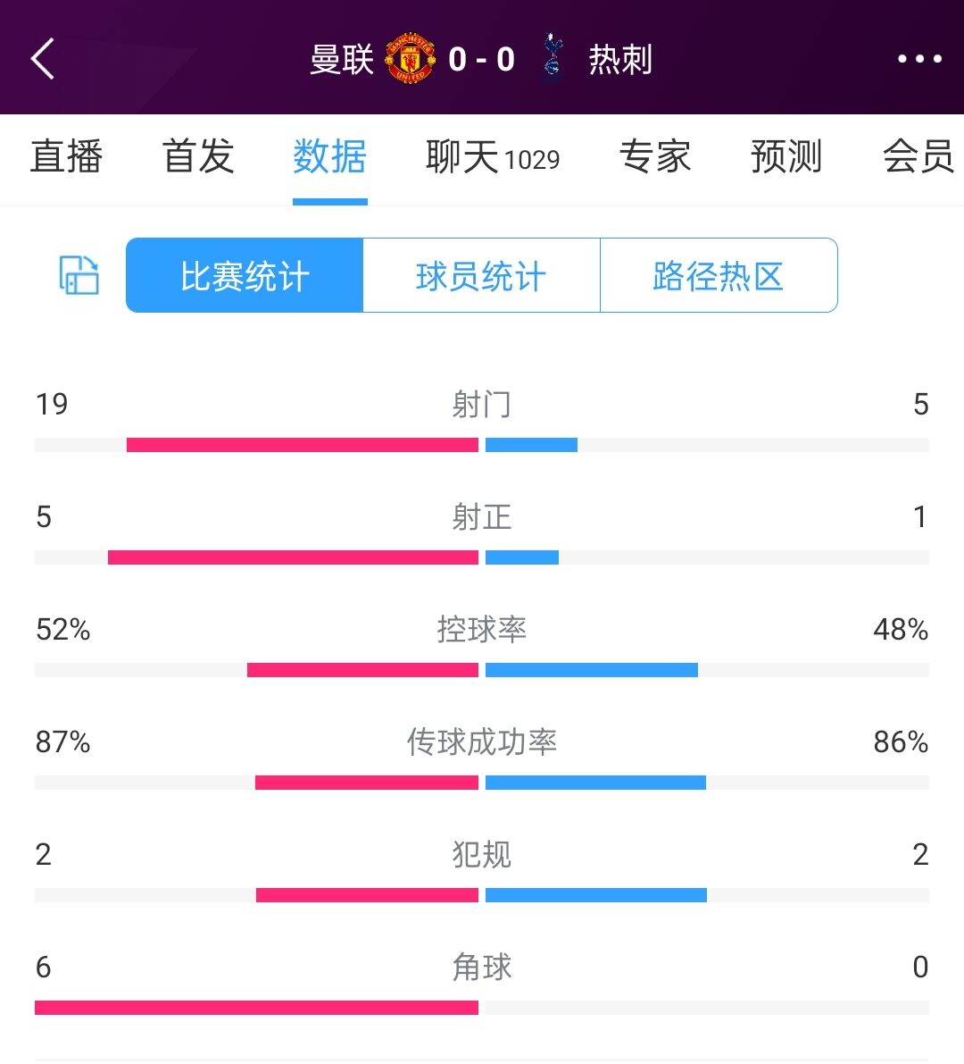 半场数据：曼联狂轰19脚5次射正，热刺5次射门1次射正
