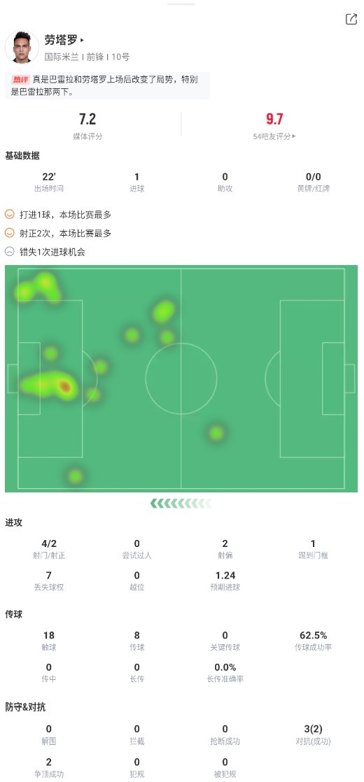 劳塔罗本场数据：点射绝杀，1次击中横梁错失良机，评分7.2