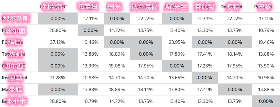 欧冠1/8决赛潜在对手一览，你最希望你的主队抽中谁？