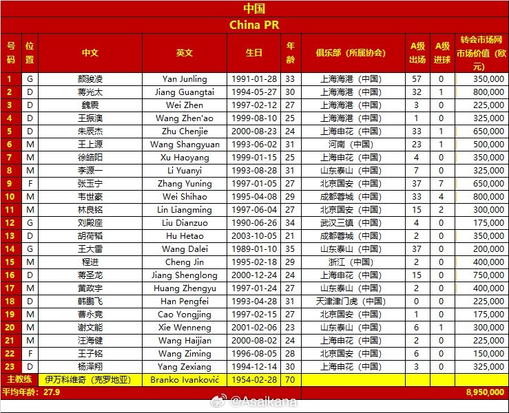 国足23人大名单变化：拜合拉木停赛李磊伤退，谢文能王振澳入选