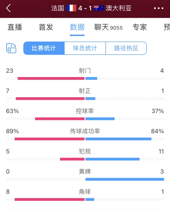 法国vs澳大利亚全场数据：射门数23-4压制，射正7-1领先