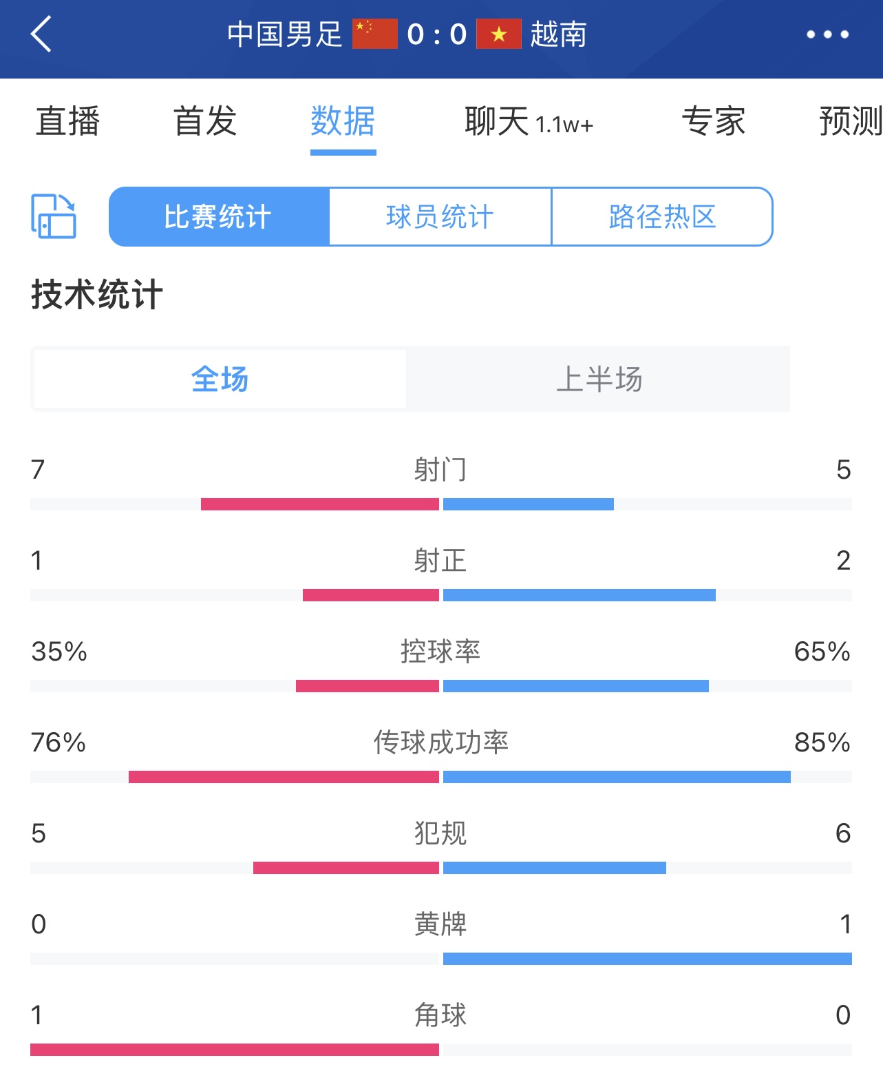 国足半场00越南数据控球35%65%，射门75，射正12，犯规56