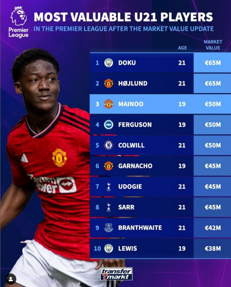 英超U21球员身价榜：多库&霍伊伦6500