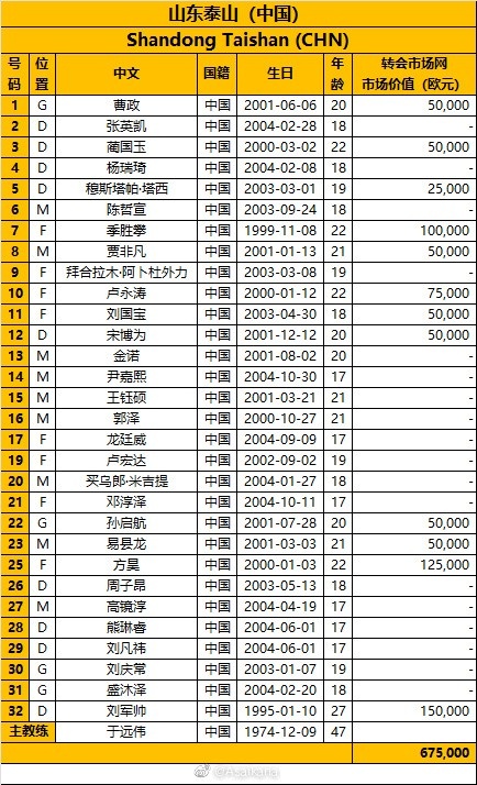 山东泰山亚冠30人名单，增补拜合拉木、高镜淳、熊琳睿、刘凡祎