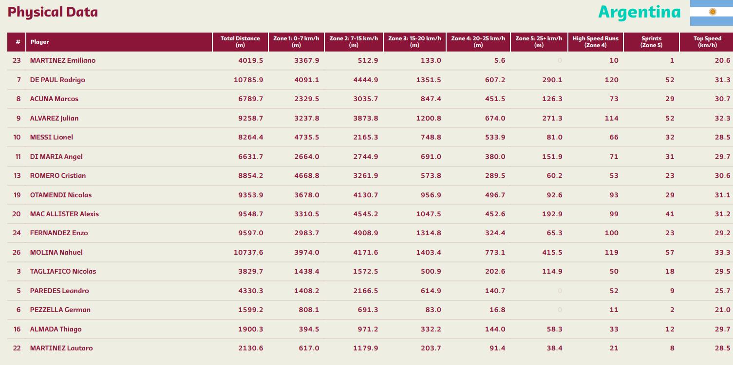 阿根廷跑动数据：德保罗10.79km最多，莫利纳第二，梅西8.26km