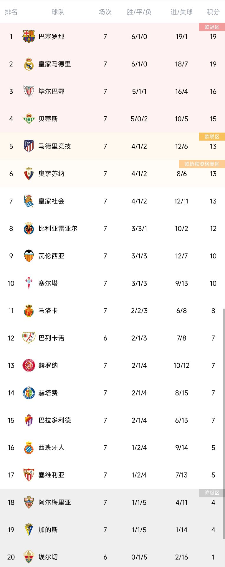 西甲积分榜：皇马联赛六连胜遭终结位