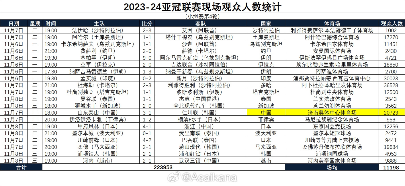 202324亚冠联赛现场观众人数统计小组赛第4轮
