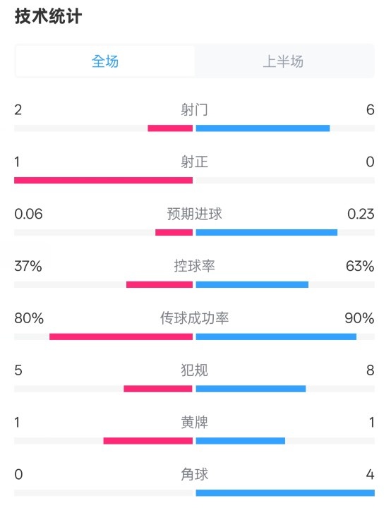 森林半场00阿森纳数据：射门26，射正10