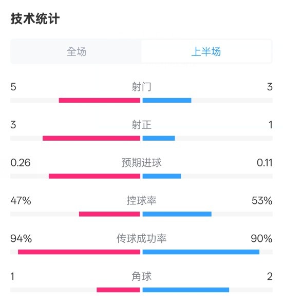 皇马半场11马竞数据：射门53，射正31，控球率47%53%