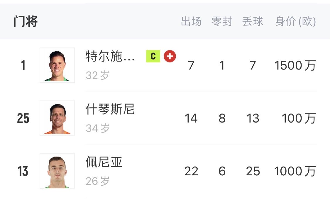 如何抉择一门特狮32岁，佩尼亚26岁，34岁什琴斯尼合同6月到期