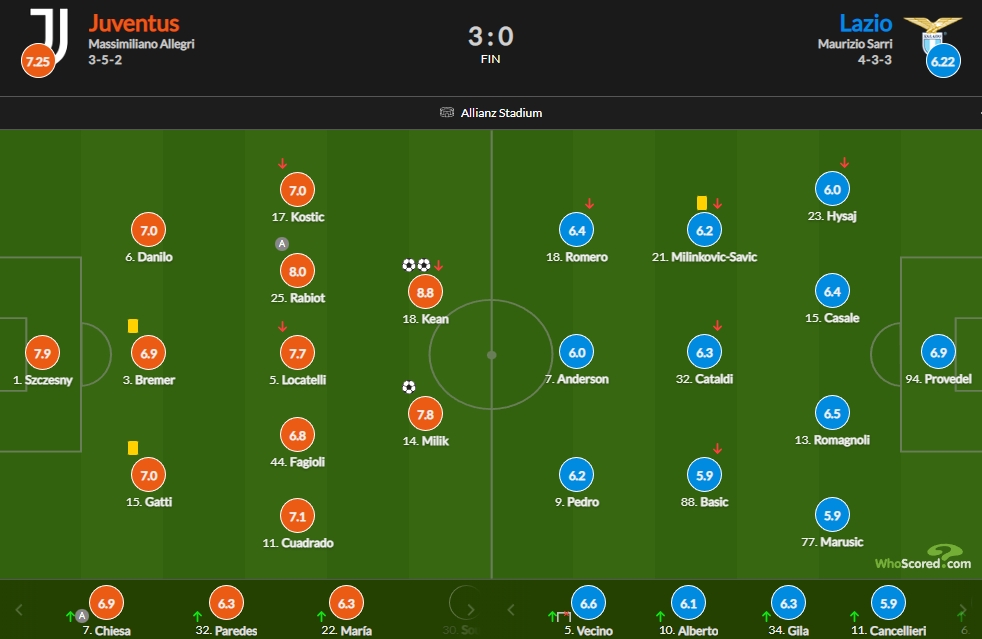 尤文vs拉齐奥评分：小基恩双响8.8最高 拉比奥特8分次席