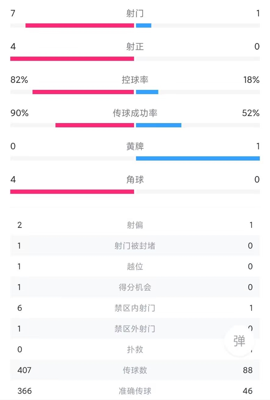 英格兰3-0伊朗半场数据：三狮军团控