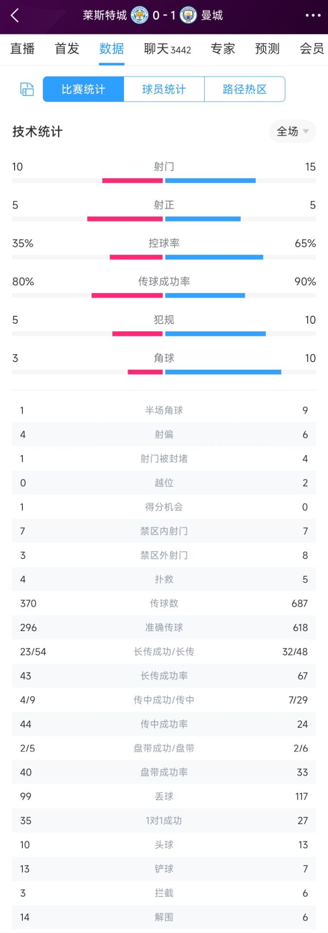 有来有回！曼城1-0莱斯特城全场数据：控球率65%-35%，射门15-10