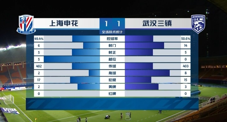 申花1-1武汉三镇数据：申花6脚射门5次射正，三镇14脚射门5次射正