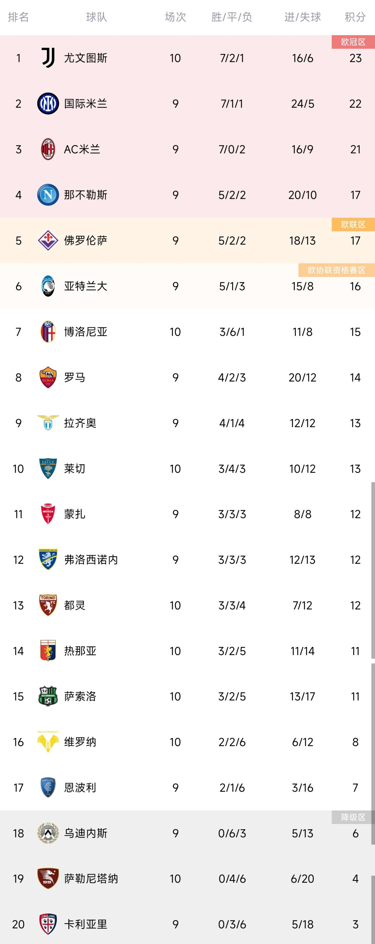 意甲积分榜：尤文先赛3连胜暂登榜首国米、米兰分列二三位