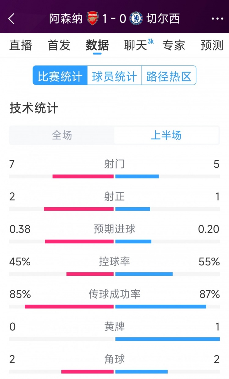 枪手1球领先，阿森纳vs切尔西半场数据：射门75，射正21