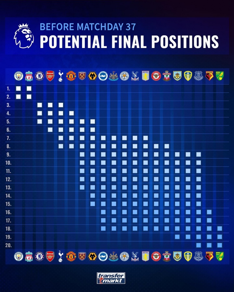 英超各队理论排名可能一览：曼城、利物浦前二 曼联仍有第四希望