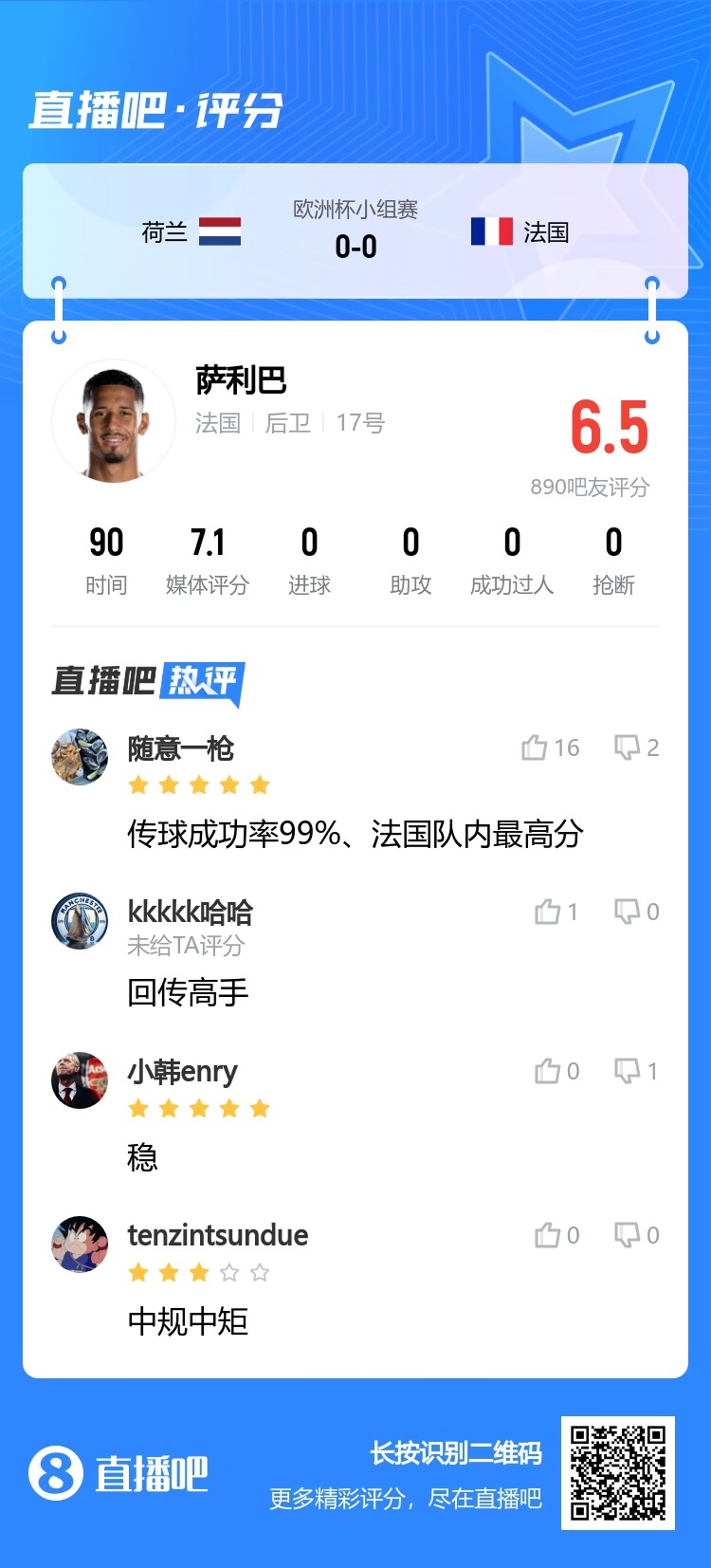 这场也一般萨利巴对荷兰被吧友打6.5分，对奥地利仅获5分