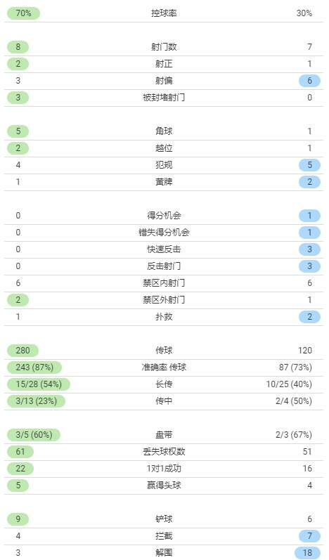 切尔西0-0狼队半场数据：蓝军控球率七成，射门比8-7