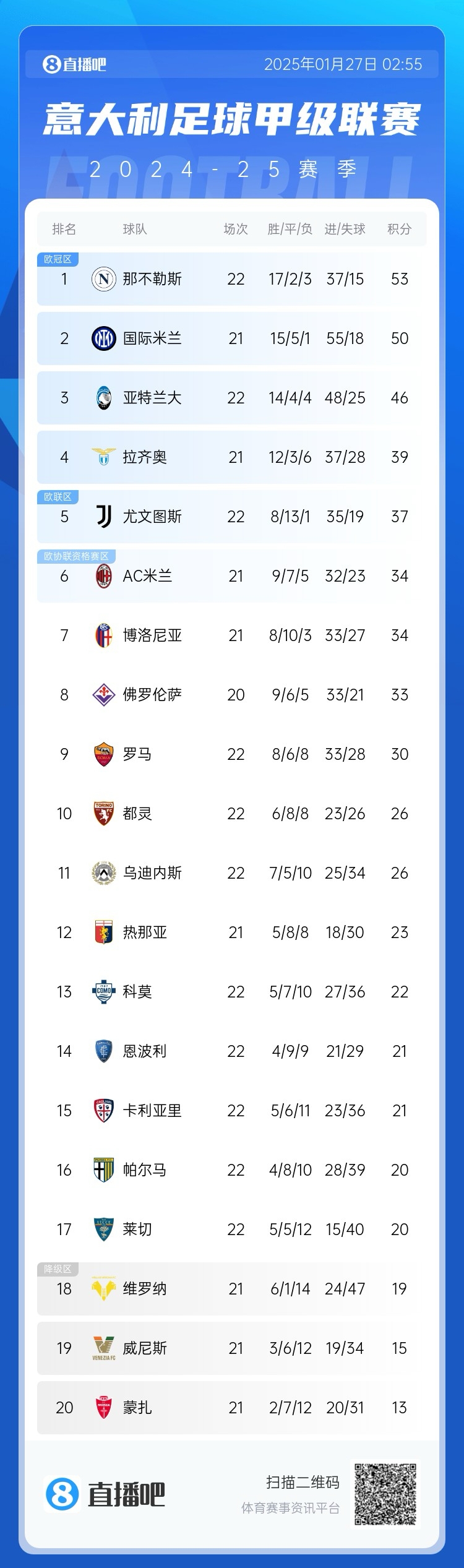 榜首在望国米联赛16场不败，少赛一场距离榜首那不勒斯仅3分