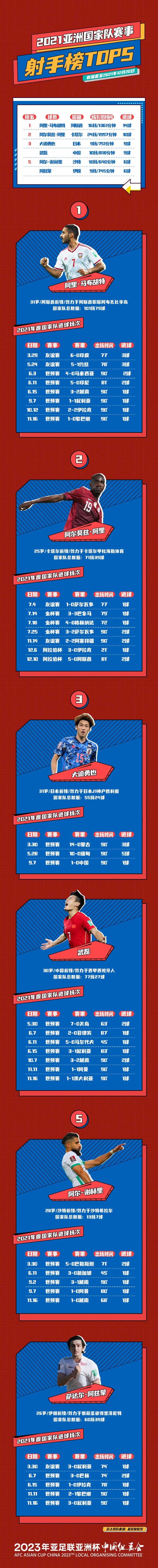2021年亚洲国家队赛事射手榜：武磊10