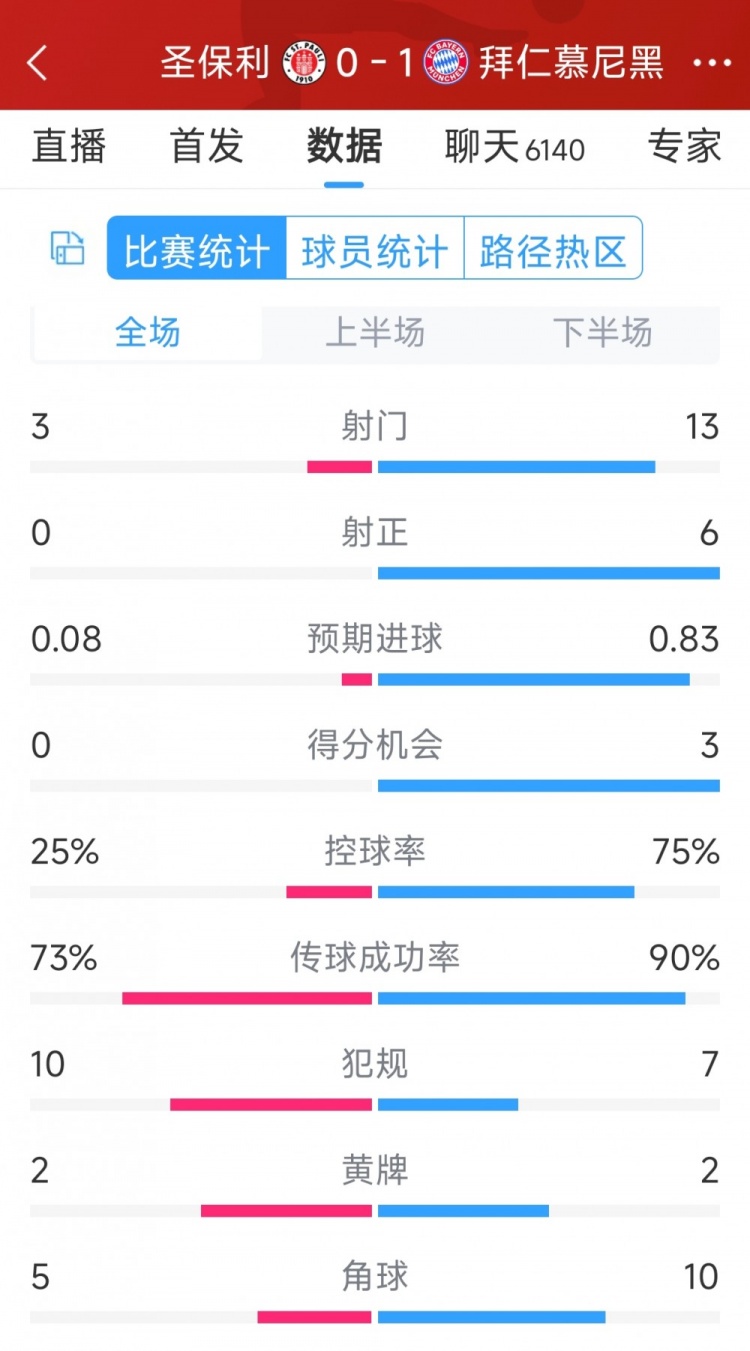 拜仁10圣保利全场数据：射门133，射正60，得分机会30