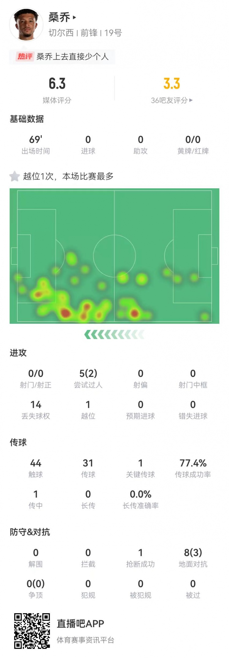 寻人启事！桑乔替补69分钟：5过人2成功8对抗3成功仅获6.3分