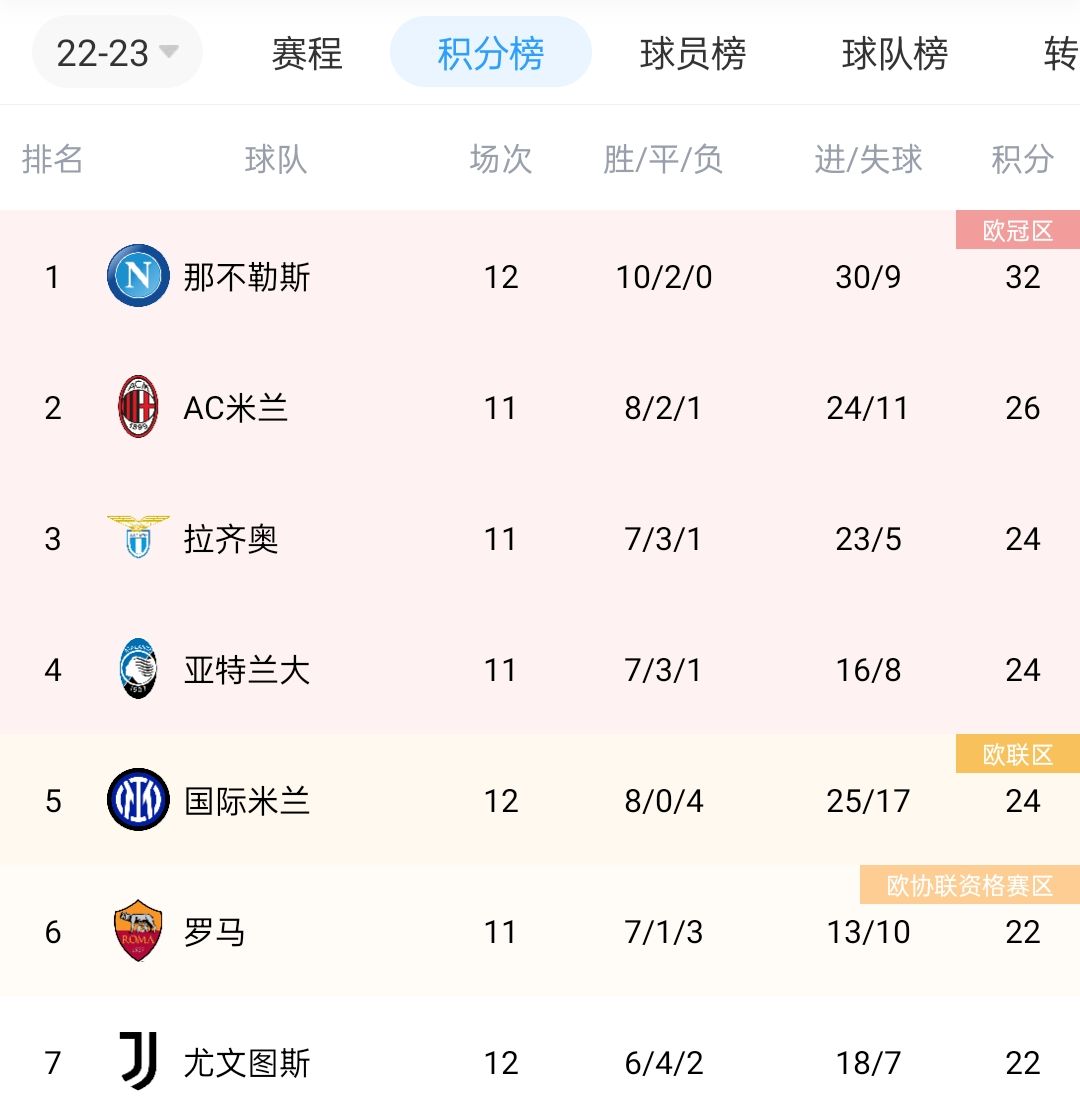 意甲积分榜：那不勒斯8连胜领跑，国米4