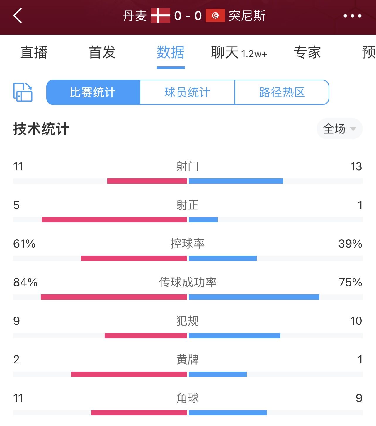 角球盛宴！丹麦0-0突尼斯数据：20个角