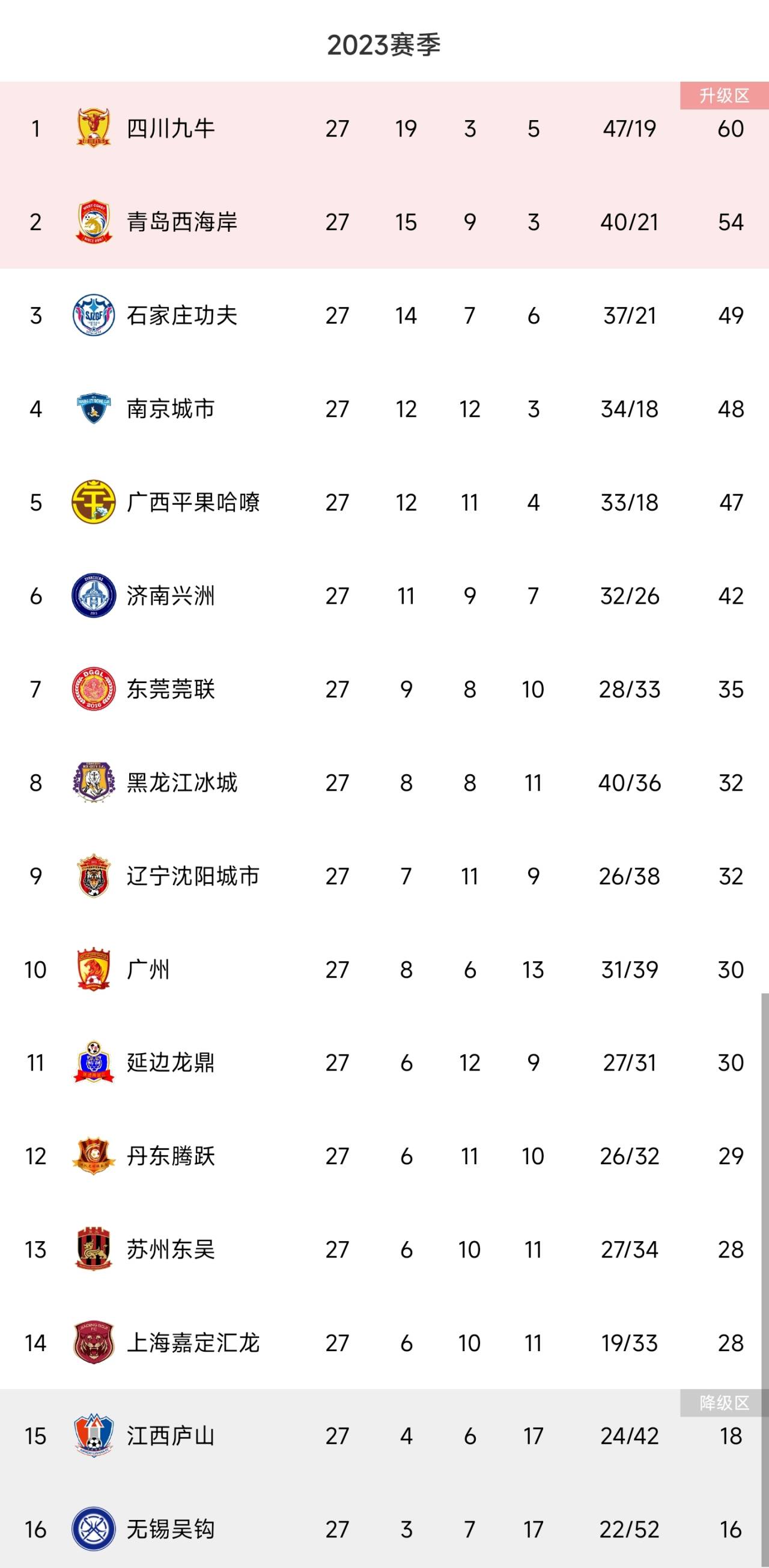 中甲降级队全部确定！江西庐山、无锡吴钩提前三轮降入中乙