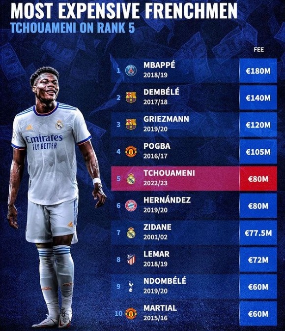 法国球员转会费榜：姆巴佩1.8亿欧居