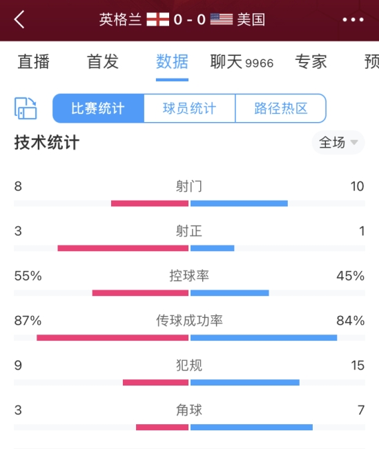 全场数据：英格兰射门数8-10落后美国，射正数3-1