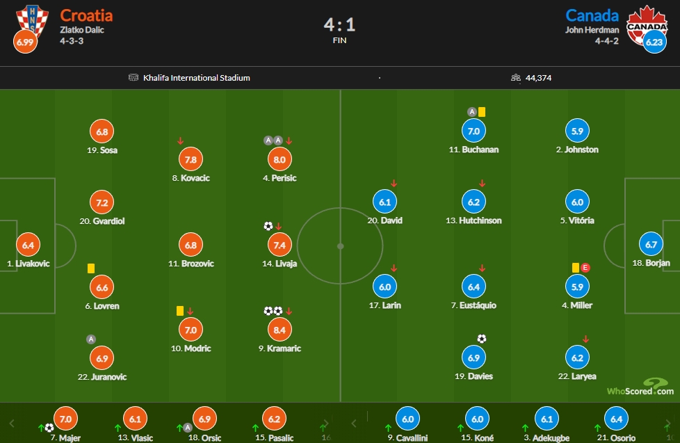 克罗地亚vs加拿大评分：克拉马里奇8.4最高 佩里西奇8分次席