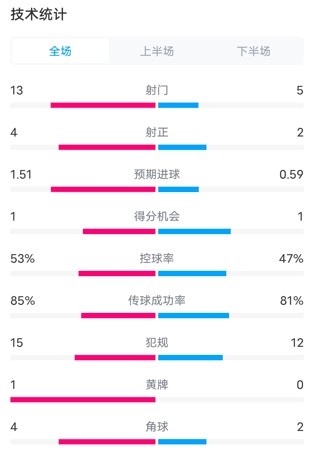 国米11那不勒斯全场数据：射门135，射正42，控球率53%47%