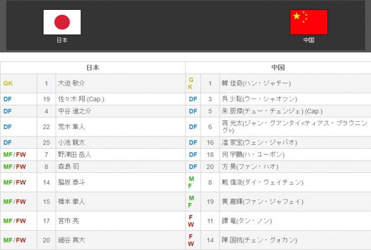 练兵了！对阵国足，日本首发11人全部轮换！