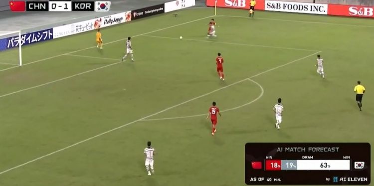 0-1落后，国足逆转概率仅剩18%，韩国队获胜概率为63%