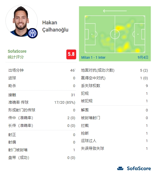 恰20半场数据：1次失误致丢球，丢失球权9次，评分全场最低