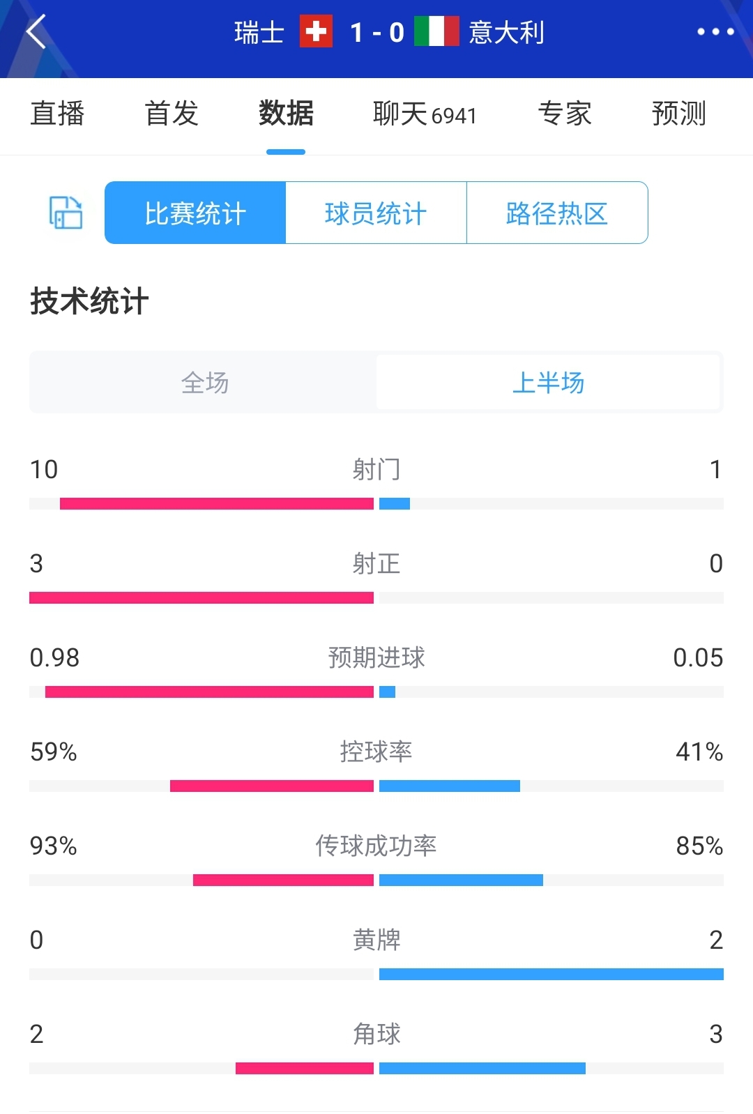 全面压制！半场数据：瑞士控球率6成+10