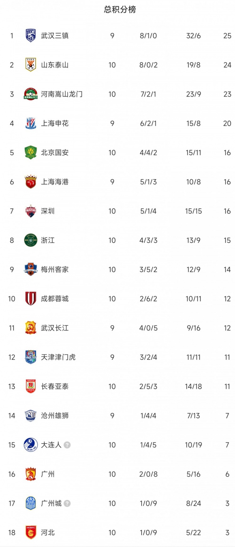 中超积分榜：三镇狂轰32球少赛一场25分领跑，泰山、河南分列二三