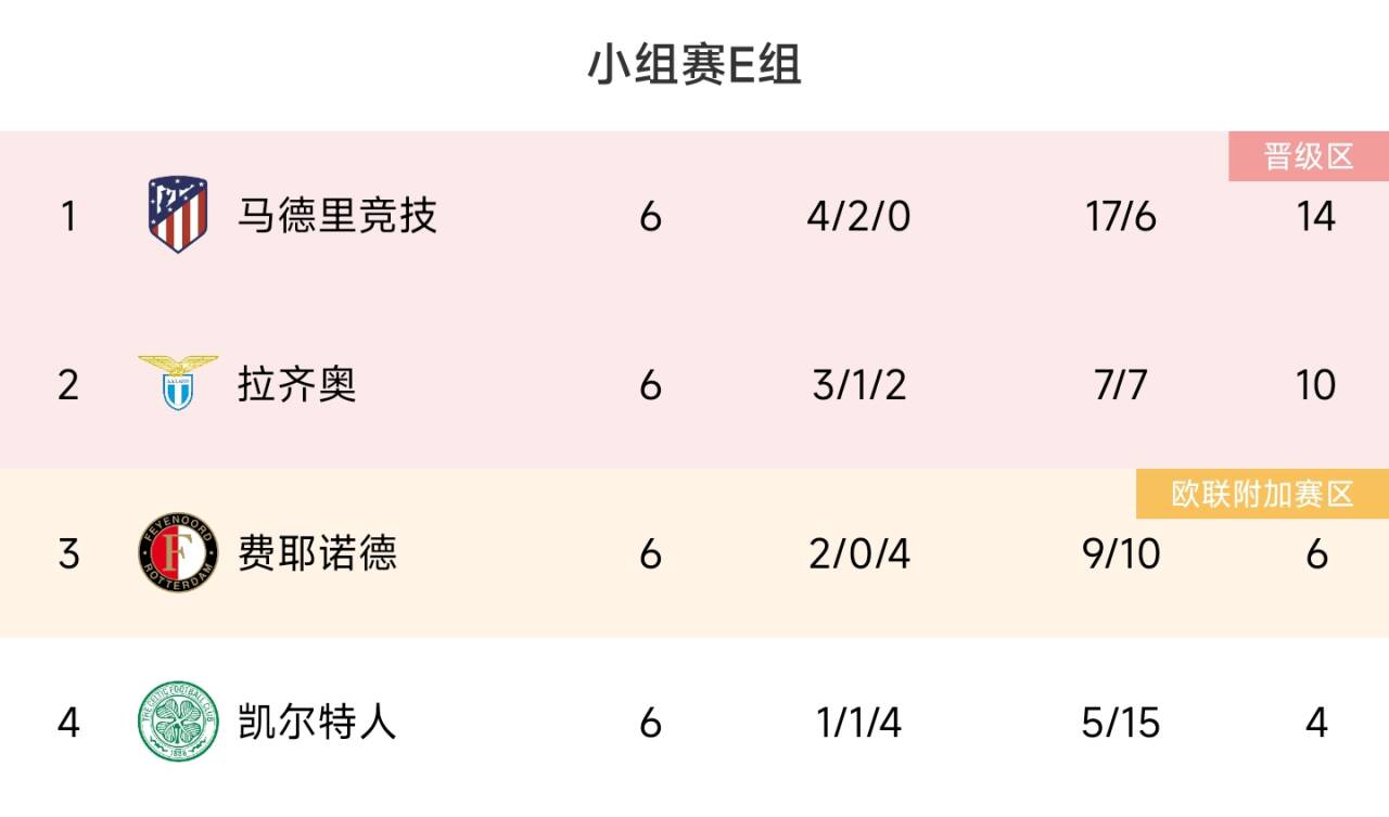 欧冠E组积分榜：马竞、拉齐奥前二出线费耶诺德进欧联附加赛
