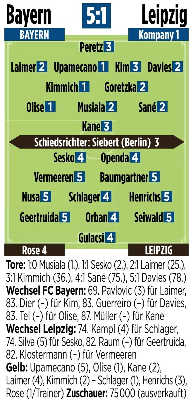 拜仁vs莱比锡图片报评分：于帕梅卡诺、基米希、奥利塞1分最高