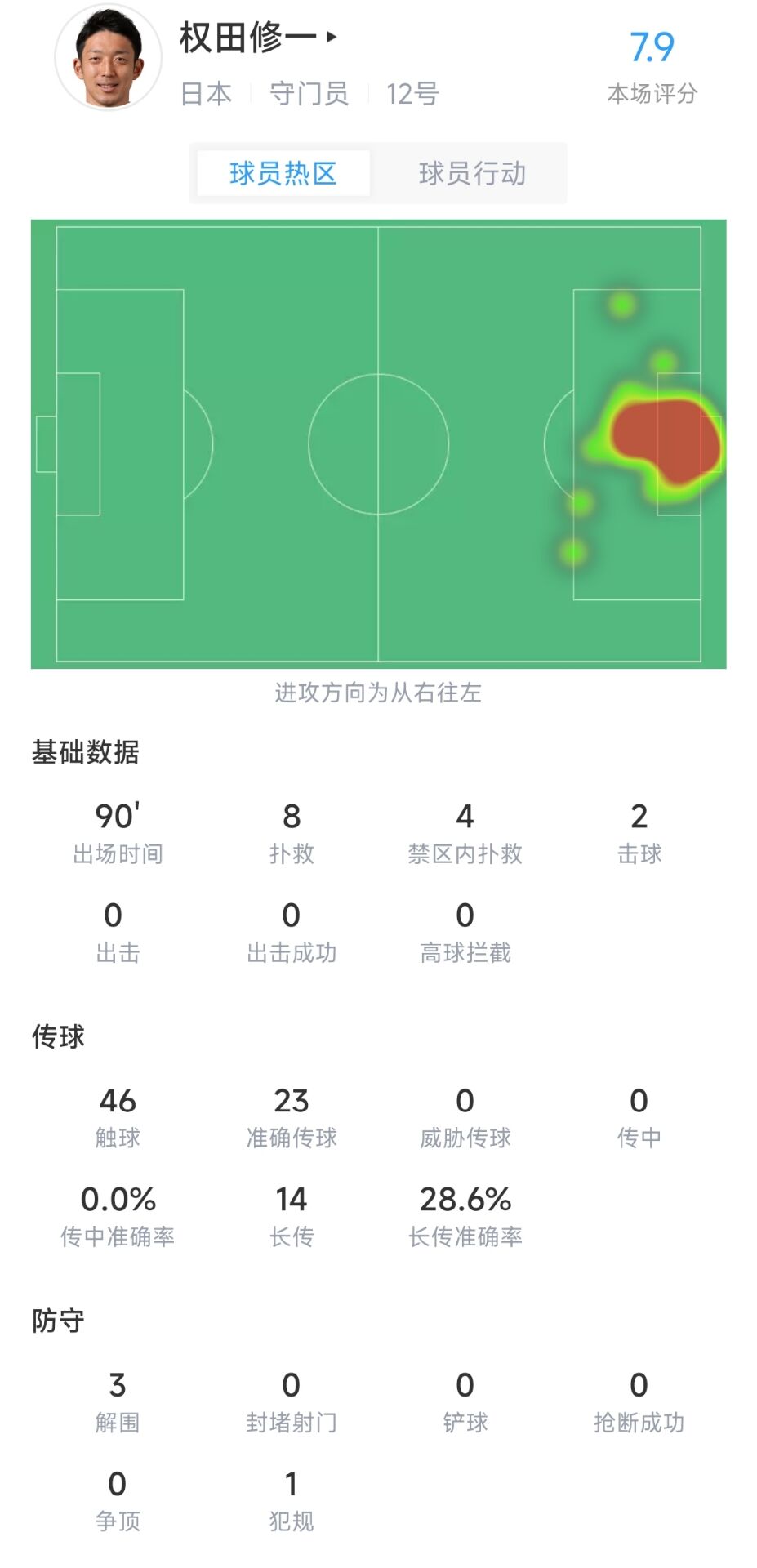 亮眼四连扑！权田修一全场数据：8扑救3解围，评分7.9最高