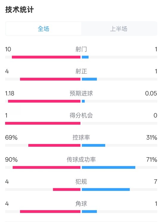 切尔西半场00莱斯特城数据：射门101，射正41，控球率69%31%