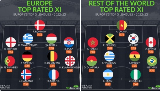 谁能赢？whoscored本赛季欧洲vs世界