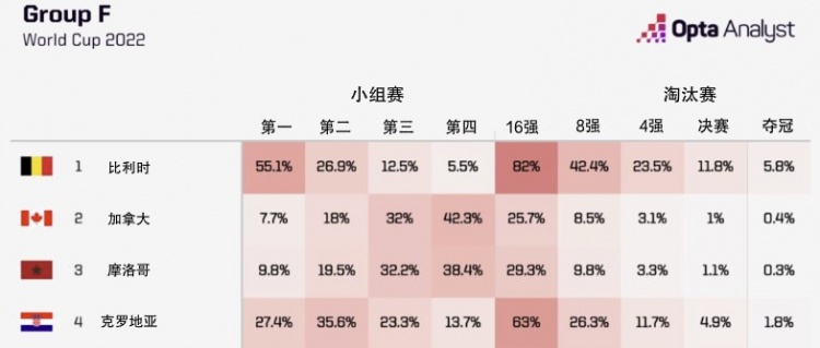 Opta预测F组成绩：比利时&克罗地亚最可能晋级，前者夺冠概率5.8%