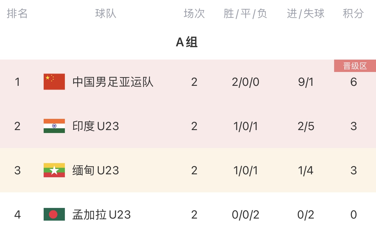 体坛：中国亚运队18决赛或碰巴勒斯坦，越是顺利之时越要警惕