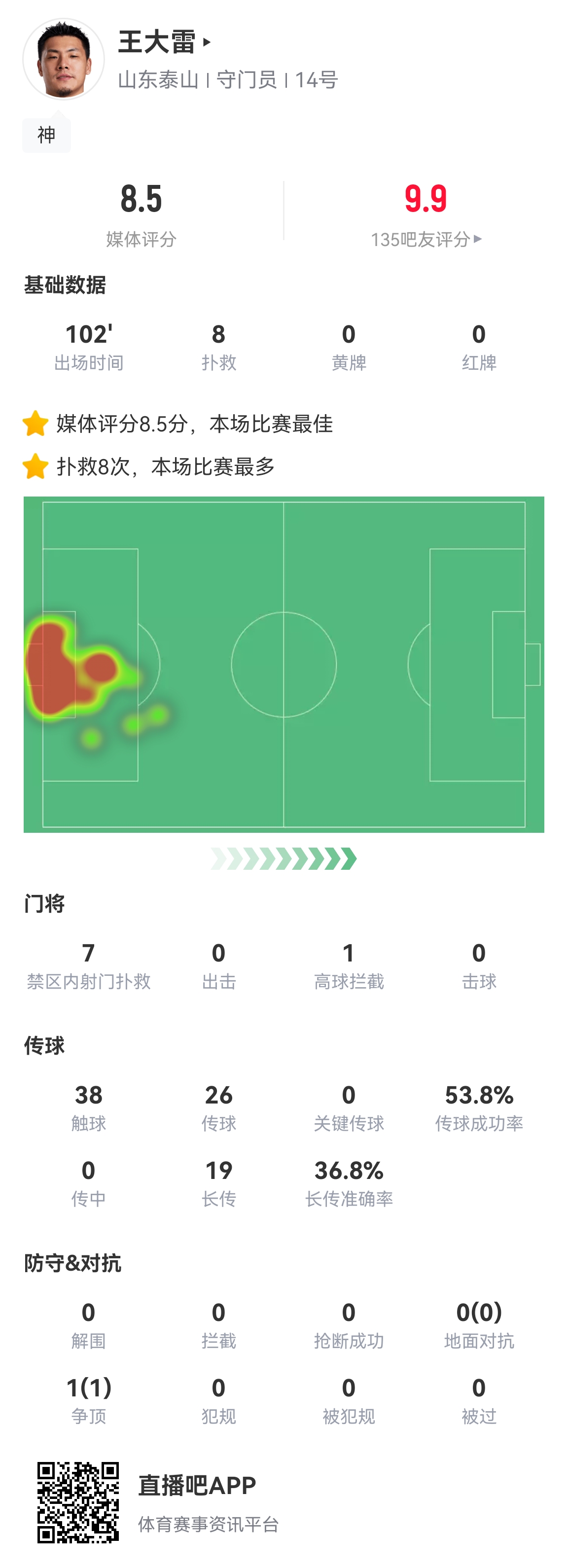 还得靠你！35岁王大雷赛季第45战全场8次扑救+多次出击化解险情